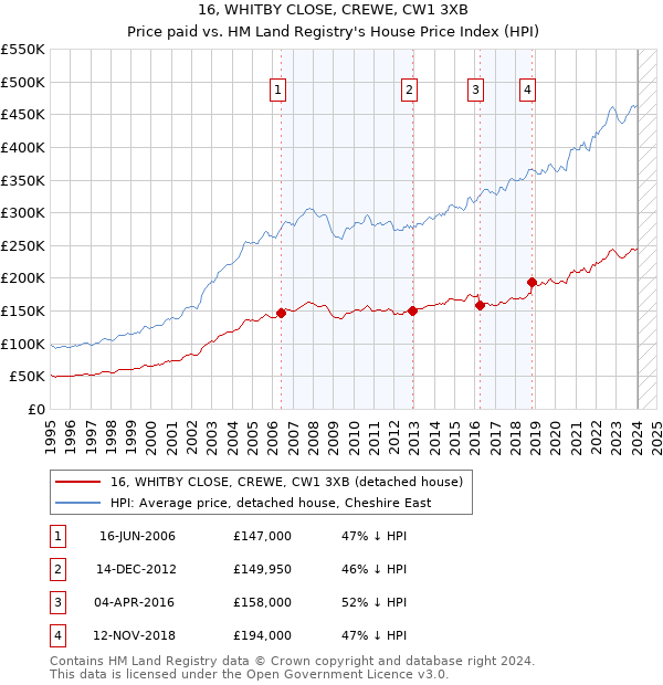 16, WHITBY CLOSE, CREWE, CW1 3XB: Price paid vs HM Land Registry's House Price Index