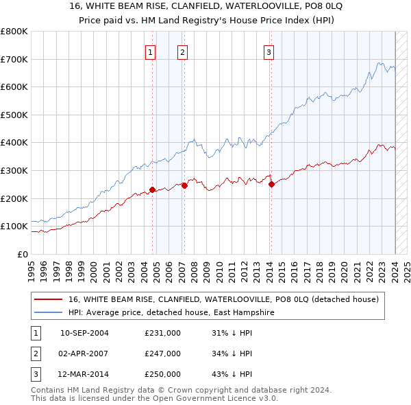 16, WHITE BEAM RISE, CLANFIELD, WATERLOOVILLE, PO8 0LQ: Price paid vs HM Land Registry's House Price Index