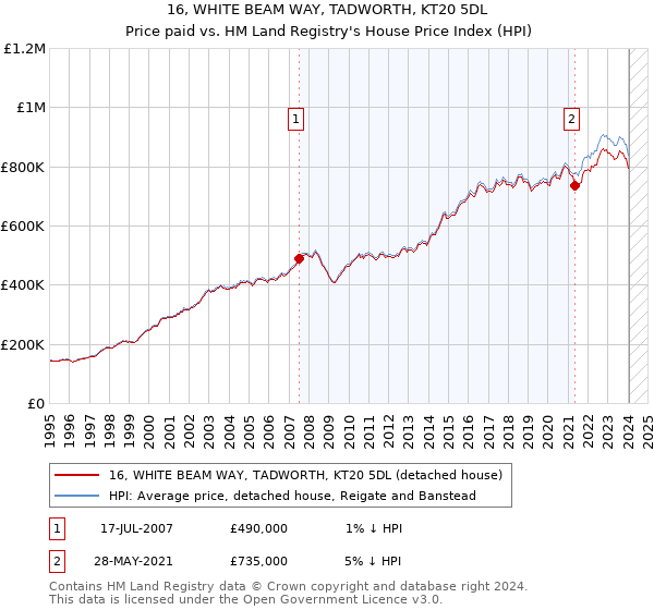 16, WHITE BEAM WAY, TADWORTH, KT20 5DL: Price paid vs HM Land Registry's House Price Index