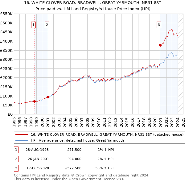 16, WHITE CLOVER ROAD, BRADWELL, GREAT YARMOUTH, NR31 8ST: Price paid vs HM Land Registry's House Price Index