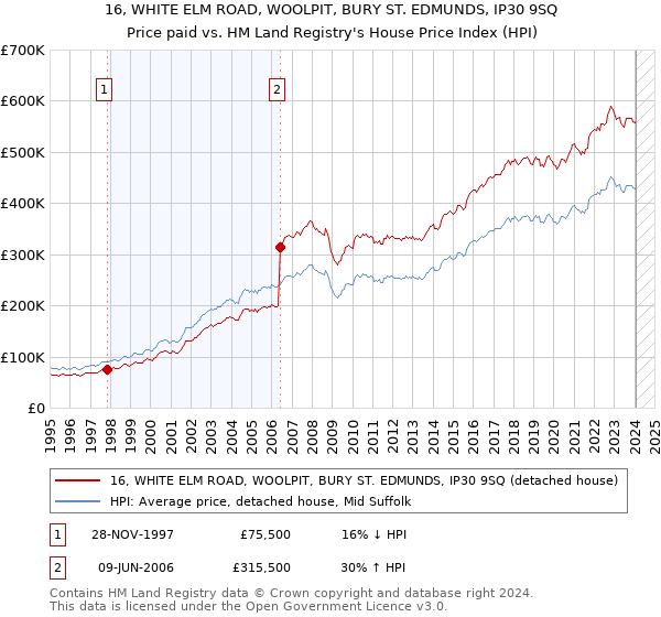16, WHITE ELM ROAD, WOOLPIT, BURY ST. EDMUNDS, IP30 9SQ: Price paid vs HM Land Registry's House Price Index