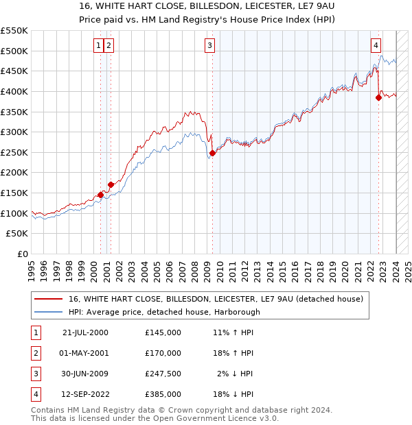 16, WHITE HART CLOSE, BILLESDON, LEICESTER, LE7 9AU: Price paid vs HM Land Registry's House Price Index