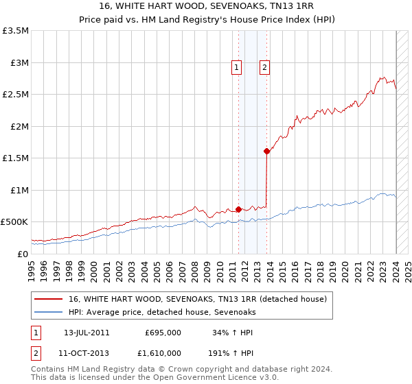 16, WHITE HART WOOD, SEVENOAKS, TN13 1RR: Price paid vs HM Land Registry's House Price Index