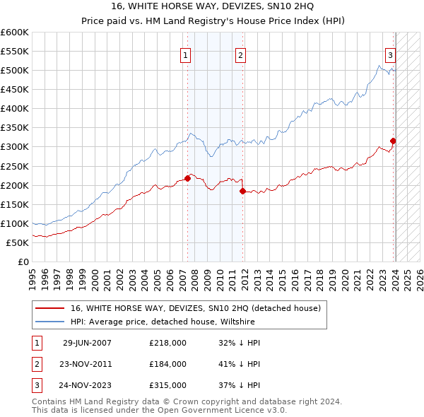 16, WHITE HORSE WAY, DEVIZES, SN10 2HQ: Price paid vs HM Land Registry's House Price Index