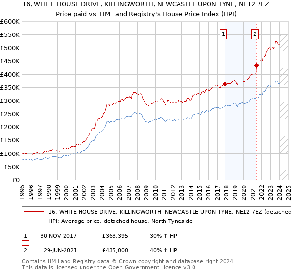 16, WHITE HOUSE DRIVE, KILLINGWORTH, NEWCASTLE UPON TYNE, NE12 7EZ: Price paid vs HM Land Registry's House Price Index