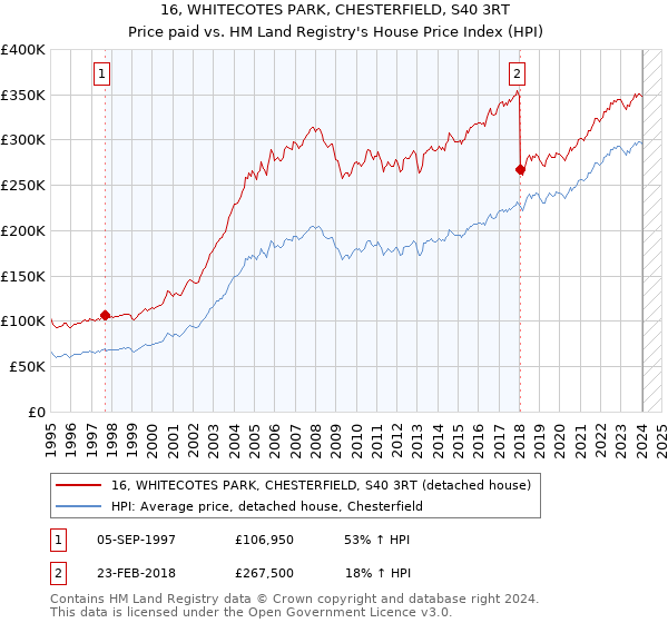 16, WHITECOTES PARK, CHESTERFIELD, S40 3RT: Price paid vs HM Land Registry's House Price Index