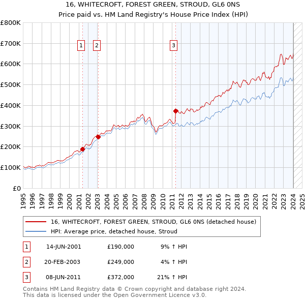 16, WHITECROFT, FOREST GREEN, STROUD, GL6 0NS: Price paid vs HM Land Registry's House Price Index