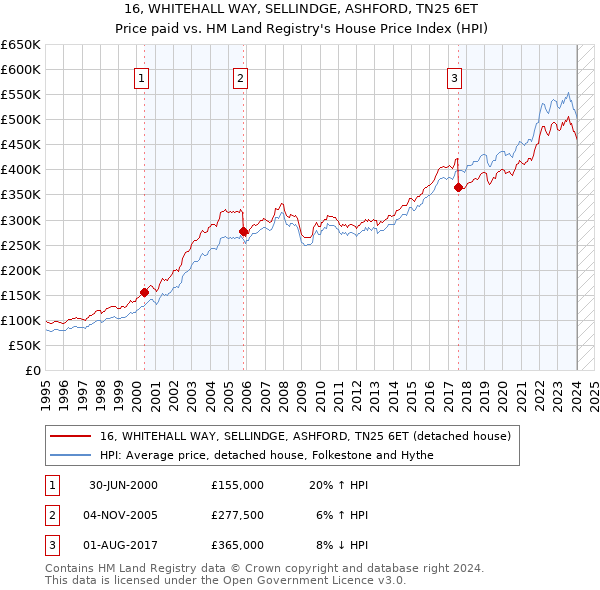 16, WHITEHALL WAY, SELLINDGE, ASHFORD, TN25 6ET: Price paid vs HM Land Registry's House Price Index