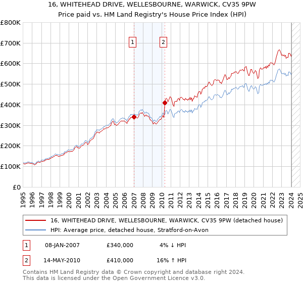 16, WHITEHEAD DRIVE, WELLESBOURNE, WARWICK, CV35 9PW: Price paid vs HM Land Registry's House Price Index