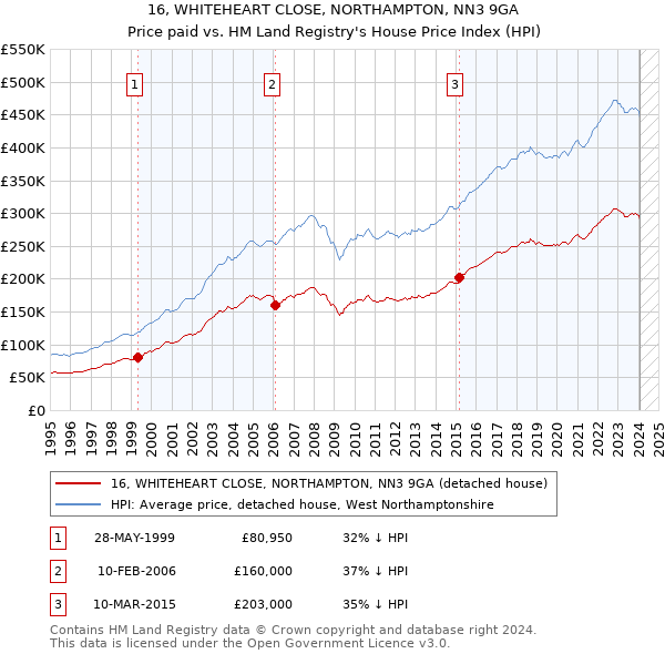 16, WHITEHEART CLOSE, NORTHAMPTON, NN3 9GA: Price paid vs HM Land Registry's House Price Index