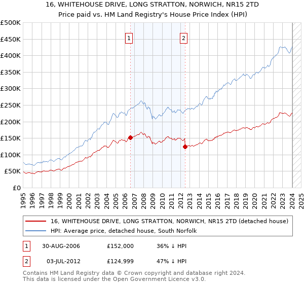 16, WHITEHOUSE DRIVE, LONG STRATTON, NORWICH, NR15 2TD: Price paid vs HM Land Registry's House Price Index