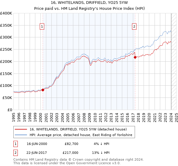 16, WHITELANDS, DRIFFIELD, YO25 5YW: Price paid vs HM Land Registry's House Price Index