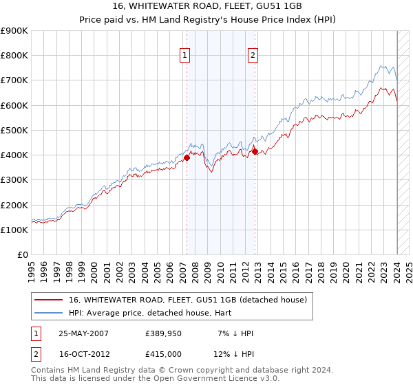 16, WHITEWATER ROAD, FLEET, GU51 1GB: Price paid vs HM Land Registry's House Price Index