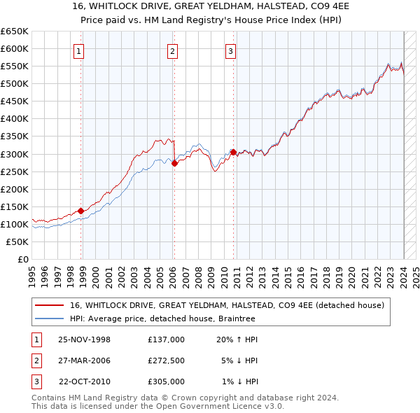 16, WHITLOCK DRIVE, GREAT YELDHAM, HALSTEAD, CO9 4EE: Price paid vs HM Land Registry's House Price Index