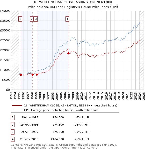 16, WHITTINGHAM CLOSE, ASHINGTON, NE63 8XX: Price paid vs HM Land Registry's House Price Index