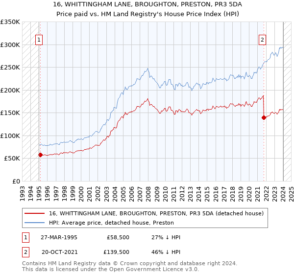 16, WHITTINGHAM LANE, BROUGHTON, PRESTON, PR3 5DA: Price paid vs HM Land Registry's House Price Index