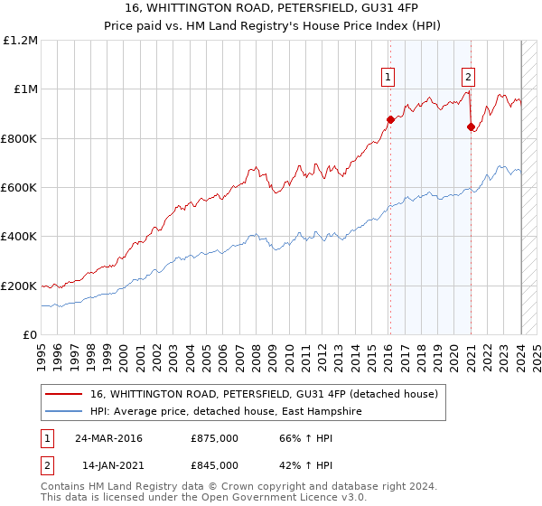 16, WHITTINGTON ROAD, PETERSFIELD, GU31 4FP: Price paid vs HM Land Registry's House Price Index
