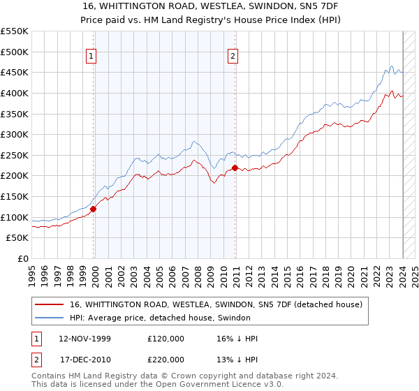 16, WHITTINGTON ROAD, WESTLEA, SWINDON, SN5 7DF: Price paid vs HM Land Registry's House Price Index