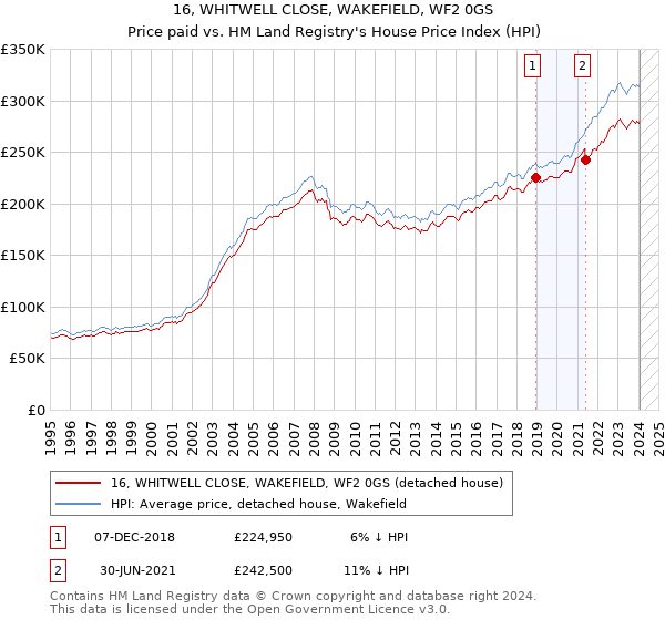 16, WHITWELL CLOSE, WAKEFIELD, WF2 0GS: Price paid vs HM Land Registry's House Price Index