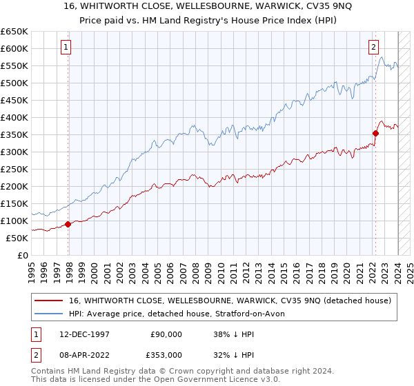 16, WHITWORTH CLOSE, WELLESBOURNE, WARWICK, CV35 9NQ: Price paid vs HM Land Registry's House Price Index