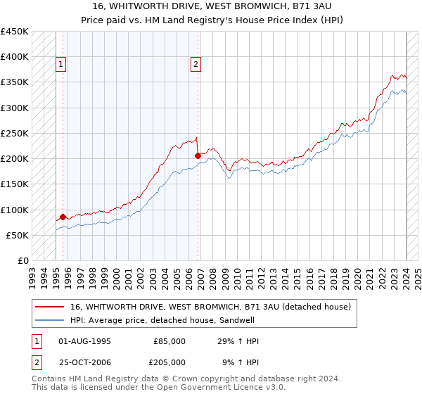 16, WHITWORTH DRIVE, WEST BROMWICH, B71 3AU: Price paid vs HM Land Registry's House Price Index