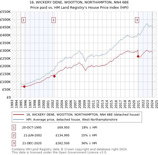 16, WICKERY DENE, WOOTTON, NORTHAMPTON, NN4 6BE: Price paid vs HM Land Registry's House Price Index
