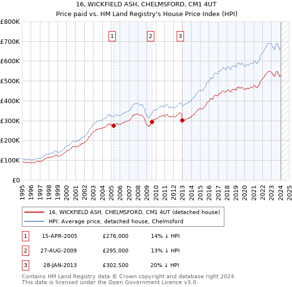 16, WICKFIELD ASH, CHELMSFORD, CM1 4UT: Price paid vs HM Land Registry's House Price Index