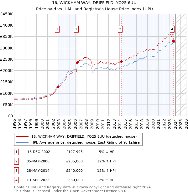 16, WICKHAM WAY, DRIFFIELD, YO25 6UU: Price paid vs HM Land Registry's House Price Index