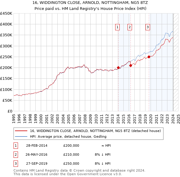 16, WIDDINGTON CLOSE, ARNOLD, NOTTINGHAM, NG5 8TZ: Price paid vs HM Land Registry's House Price Index
