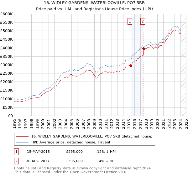 16, WIDLEY GARDENS, WATERLOOVILLE, PO7 5RB: Price paid vs HM Land Registry's House Price Index