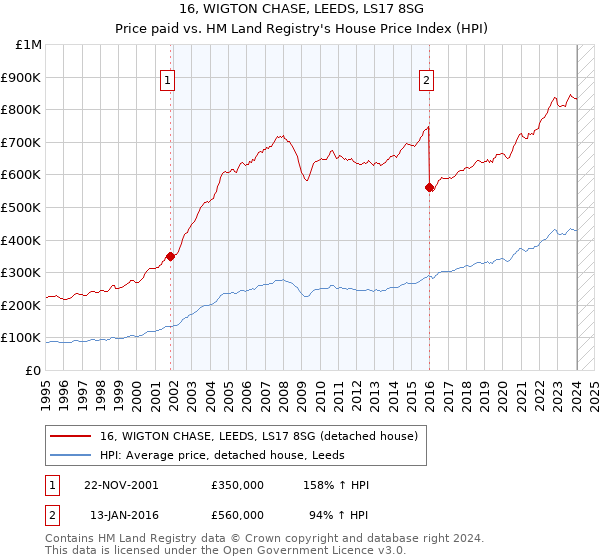16, WIGTON CHASE, LEEDS, LS17 8SG: Price paid vs HM Land Registry's House Price Index