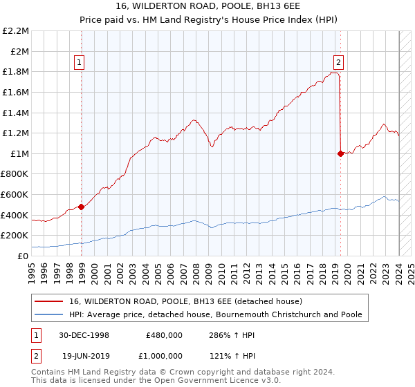 16, WILDERTON ROAD, POOLE, BH13 6EE: Price paid vs HM Land Registry's House Price Index