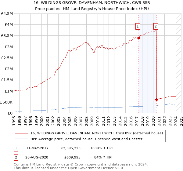 16, WILDINGS GROVE, DAVENHAM, NORTHWICH, CW9 8SR: Price paid vs HM Land Registry's House Price Index