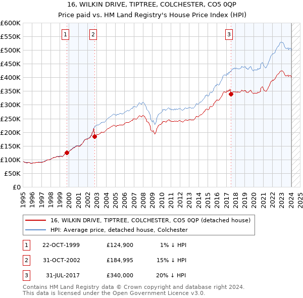 16, WILKIN DRIVE, TIPTREE, COLCHESTER, CO5 0QP: Price paid vs HM Land Registry's House Price Index