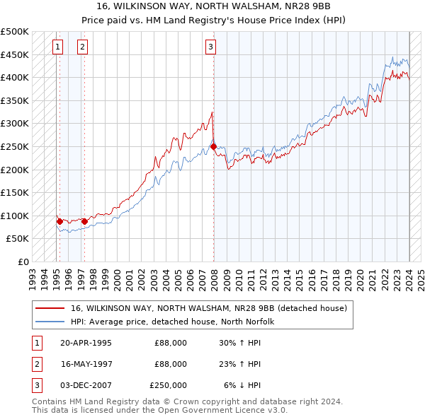 16, WILKINSON WAY, NORTH WALSHAM, NR28 9BB: Price paid vs HM Land Registry's House Price Index