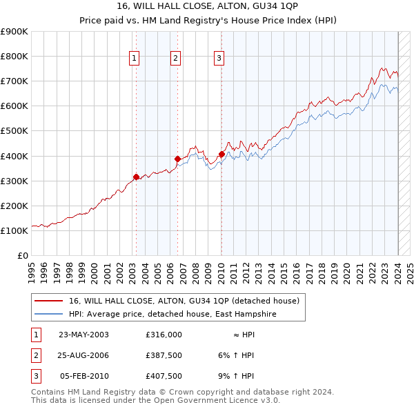 16, WILL HALL CLOSE, ALTON, GU34 1QP: Price paid vs HM Land Registry's House Price Index