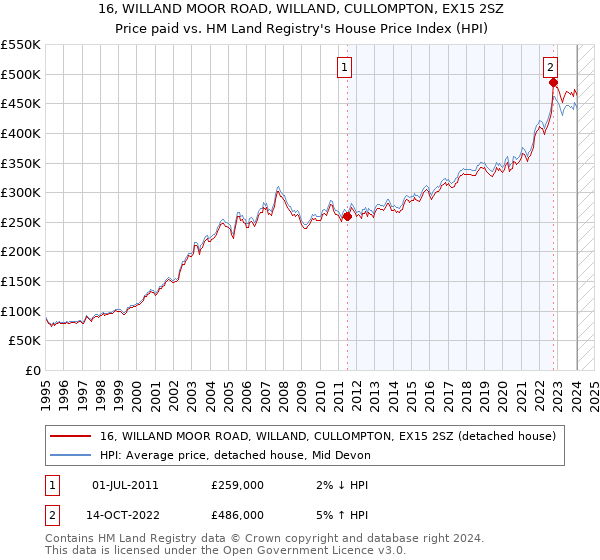 16, WILLAND MOOR ROAD, WILLAND, CULLOMPTON, EX15 2SZ: Price paid vs HM Land Registry's House Price Index