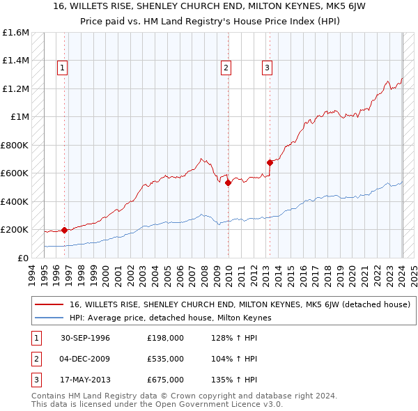16, WILLETS RISE, SHENLEY CHURCH END, MILTON KEYNES, MK5 6JW: Price paid vs HM Land Registry's House Price Index