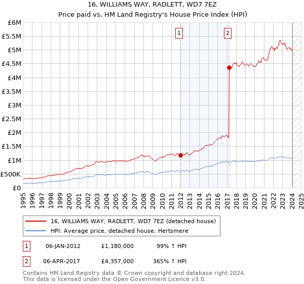 16, WILLIAMS WAY, RADLETT, WD7 7EZ: Price paid vs HM Land Registry's House Price Index