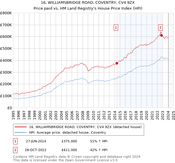 16, WILLIAMSBRIDGE ROAD, COVENTRY, CV4 9ZX: Price paid vs HM Land Registry's House Price Index