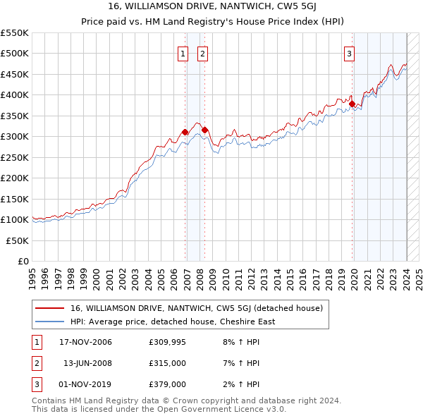 16, WILLIAMSON DRIVE, NANTWICH, CW5 5GJ: Price paid vs HM Land Registry's House Price Index