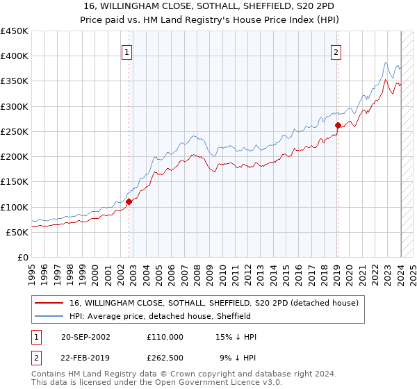 16, WILLINGHAM CLOSE, SOTHALL, SHEFFIELD, S20 2PD: Price paid vs HM Land Registry's House Price Index