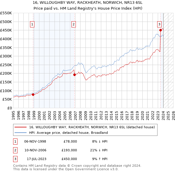 16, WILLOUGHBY WAY, RACKHEATH, NORWICH, NR13 6SL: Price paid vs HM Land Registry's House Price Index