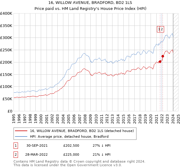 16, WILLOW AVENUE, BRADFORD, BD2 1LS: Price paid vs HM Land Registry's House Price Index