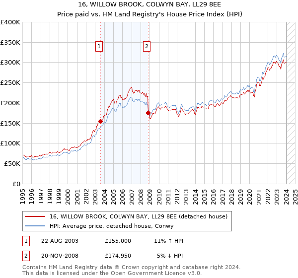 16, WILLOW BROOK, COLWYN BAY, LL29 8EE: Price paid vs HM Land Registry's House Price Index