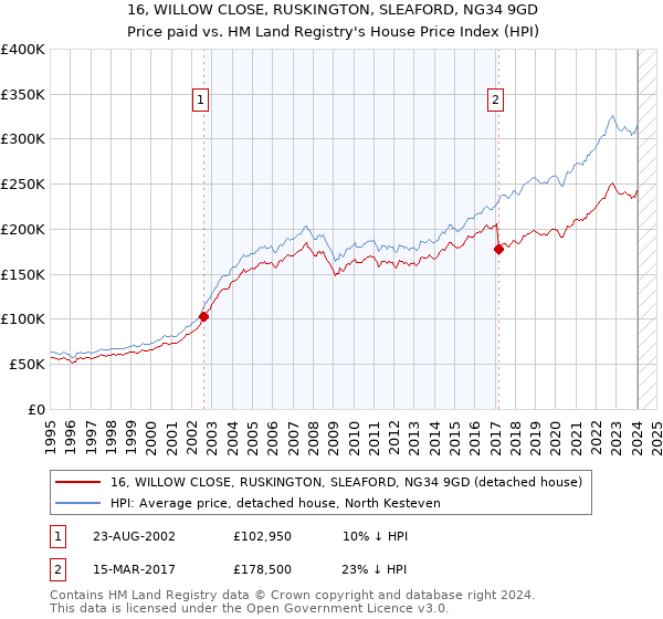 16, WILLOW CLOSE, RUSKINGTON, SLEAFORD, NG34 9GD: Price paid vs HM Land Registry's House Price Index