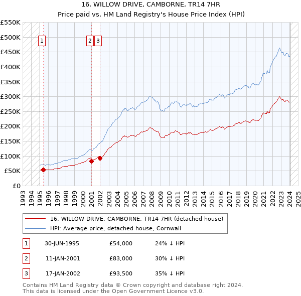 16, WILLOW DRIVE, CAMBORNE, TR14 7HR: Price paid vs HM Land Registry's House Price Index