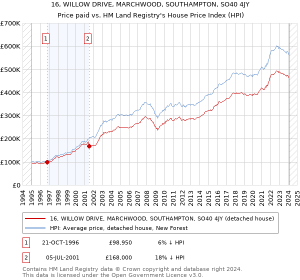 16, WILLOW DRIVE, MARCHWOOD, SOUTHAMPTON, SO40 4JY: Price paid vs HM Land Registry's House Price Index