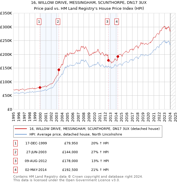 16, WILLOW DRIVE, MESSINGHAM, SCUNTHORPE, DN17 3UX: Price paid vs HM Land Registry's House Price Index