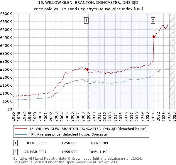 16, WILLOW GLEN, BRANTON, DONCASTER, DN3 3JD: Price paid vs HM Land Registry's House Price Index